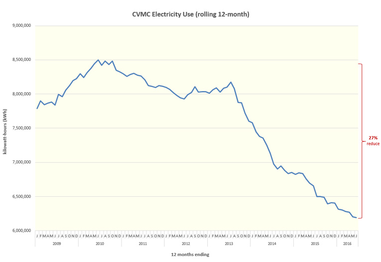 Graph showing CVMC Electricity Use from 2009 to 2016